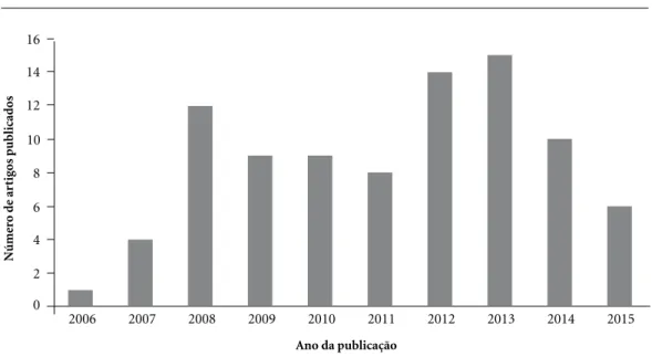 Figura 1. Número de artigos publicados nas bases de dados PubMed e SciELO no período de 2006 a 2015 sobre 