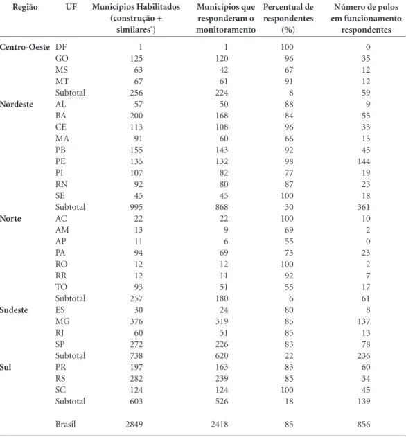 Tabela 1.Número de municípios habilitados com Polo do Programa Academia da Saúde e número de  participantes do Monitoramento 2015 - Total e por Unidade da Federação - Brasil - Maio/2015.