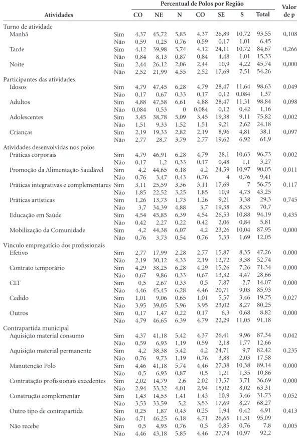 Tabela 3. Percentual de polos, por região, segundo as características de funcionamento, Brasil, 2015.
