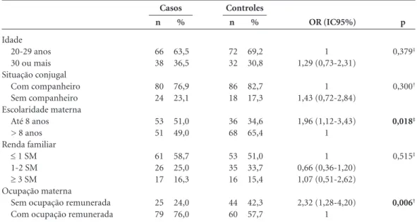 Tabela 1. Características socioeconômicas e demográficas das puérperas associadas à prematuridade e/ou ao  baixo peso ao nascer em maternidade de referência