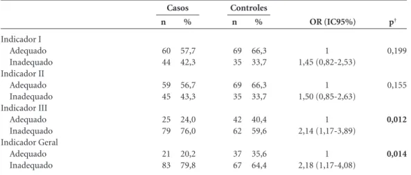Tabela 4. Análise bivariada dos fatores relacionados à adequação do pré-natal associados à prematuridade e ao  baixo peso ao nascer em maternidade de referência