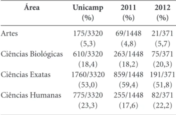 Tabela 1. Proporção de vagas oferecidas pela Unicamp 