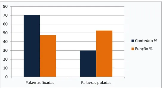 Gráfico 2 - Palavras puladas 