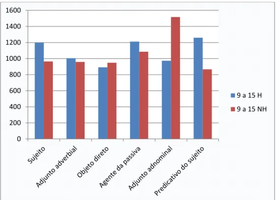 Gráfico 8 - Constituintes de 9 a 15 caracteres 