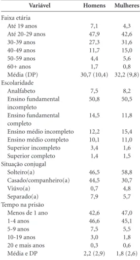 Tabela 1. Distribuição percentual dos presos no 