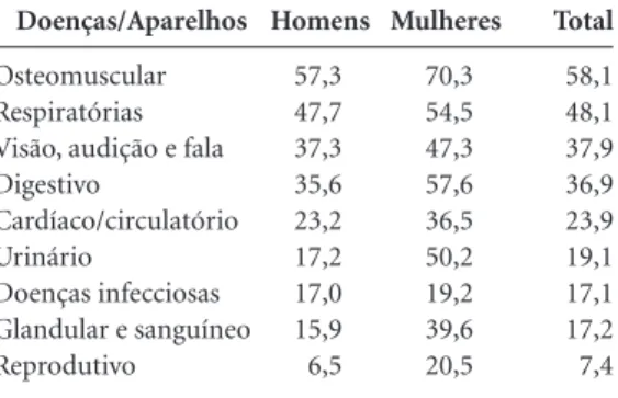 Tabela 2. Distribuição percentual das doenças 