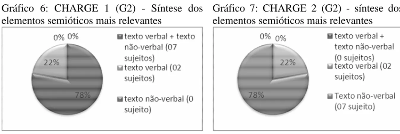 Gráfico  6:  CHARGE  1  (G2)  -  Síntese  dos  elementos semióticos mais relevantes  
