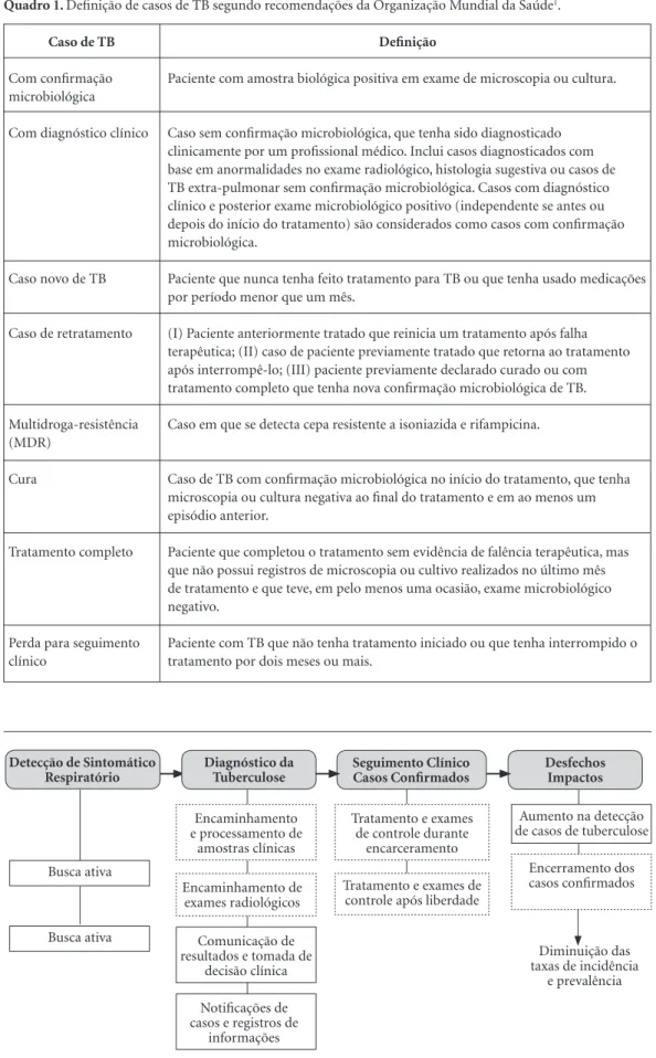 Figura 1. Elementos do processo de controle da tuberculose em presídio. 