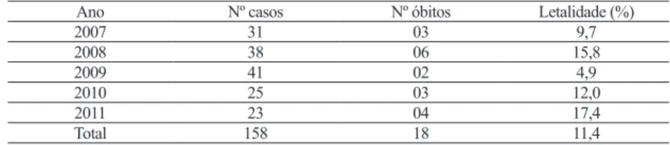 Tabela 1.  Distribuição dos casos, óbitos e taxa de letalidade por Leishmaniose  Visceral em Mossoró-RN, no período de 2007 a 2011