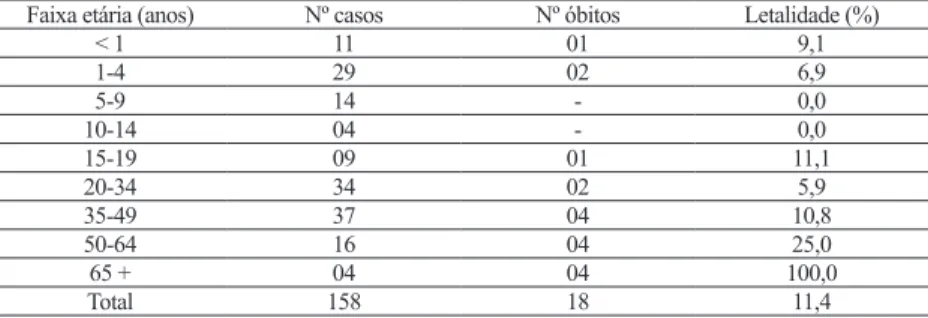 Tabela 2.  Número de casos, óbitos e taxa de letalidade de acordo com a faixa  etária dos pacientes com Leishmaniose Visceral em Mossoró-RN, no  período de 2007 a 2011