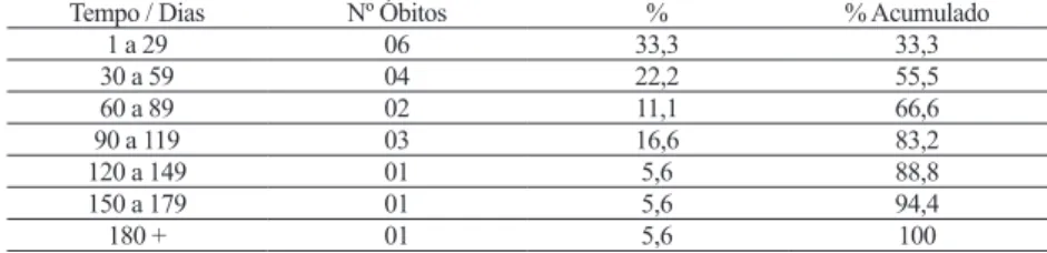 Tabela 3.  Tempo da doença desde os primeiros sintomas até o óbito por  Leishmaniose Visceral em Mossoró-RN, no período de 2007 a 2011