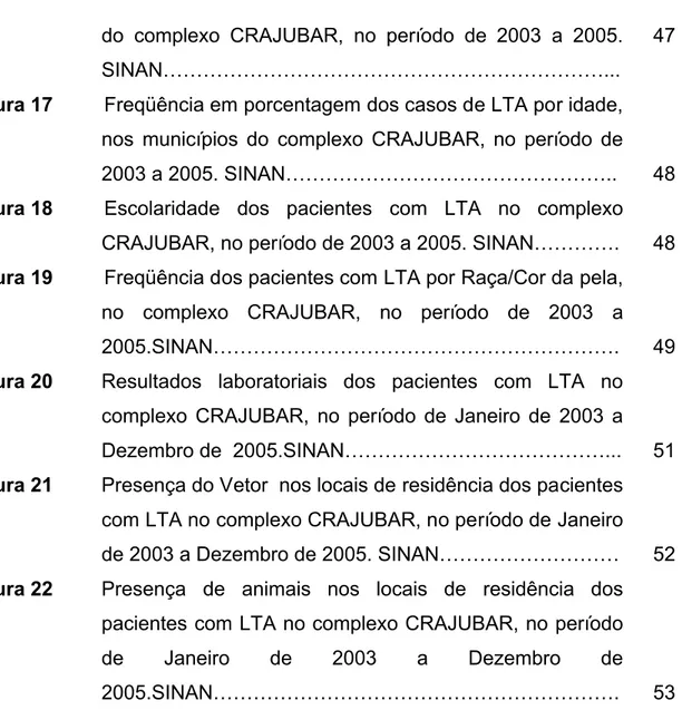 Figura 17 Freqüência em porcentagem dos casos de LTA por idade,  nos  municípios  do  complexo  CRAJUBAR,  no  período  de 