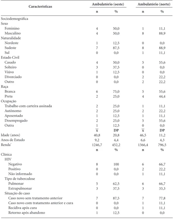 Tabela 1. Características sociodemográficas e clínicas dos participantes da validação semântica da escala 