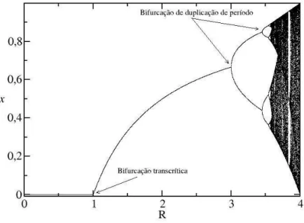 Figura 3: Esbo¸co do diagrama de ´ orbita do mapa log´ıstico: γ = 1.