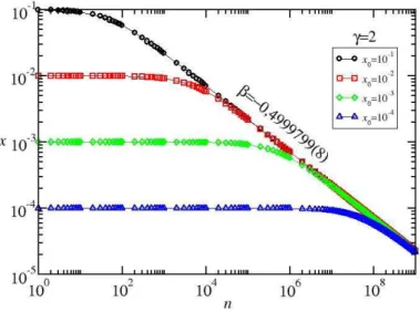 Figura 6: Esbo¸co da convergˆencia ao estado estacion´ ario em x = 0 para γ = 2.