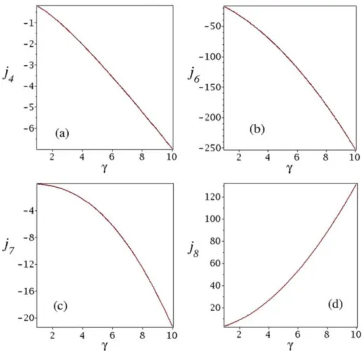 Figura 11: Gr´ aficos do comportamento de j 4 , j 6 , j 7 e j 8 como fun¸c˜ ao do parˆ ametro γ