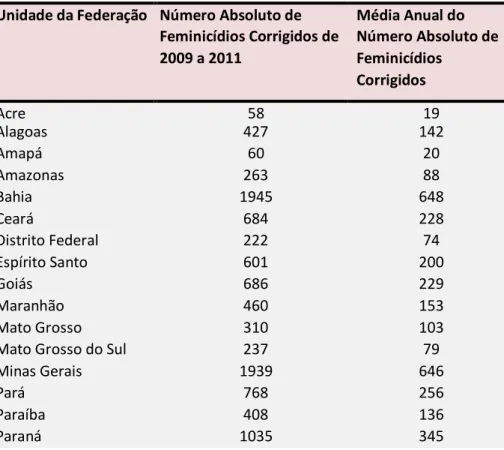 Tabela 1  –  Feminicídios no Brasil por unidade da federação  Unidade da Federação Número Absoluto de 