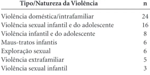 Tabela 1. Tipos de violência apresentadas nos vídeos. Tipo/Natureza da Violência