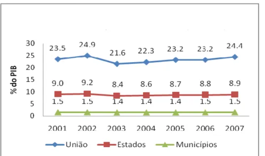 Gráfico 1 – Receita tributária por Ente Federativo (% do PIB)     Fonte: Receita Federal do Brasil (Elaboração Própria) 