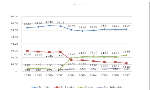 Gráfico 3 - Decomposição da RCL, por Origem de Recurso, Municípios Cearenses                    Fonte: FINBRA/STN (Elaboração Própria) 