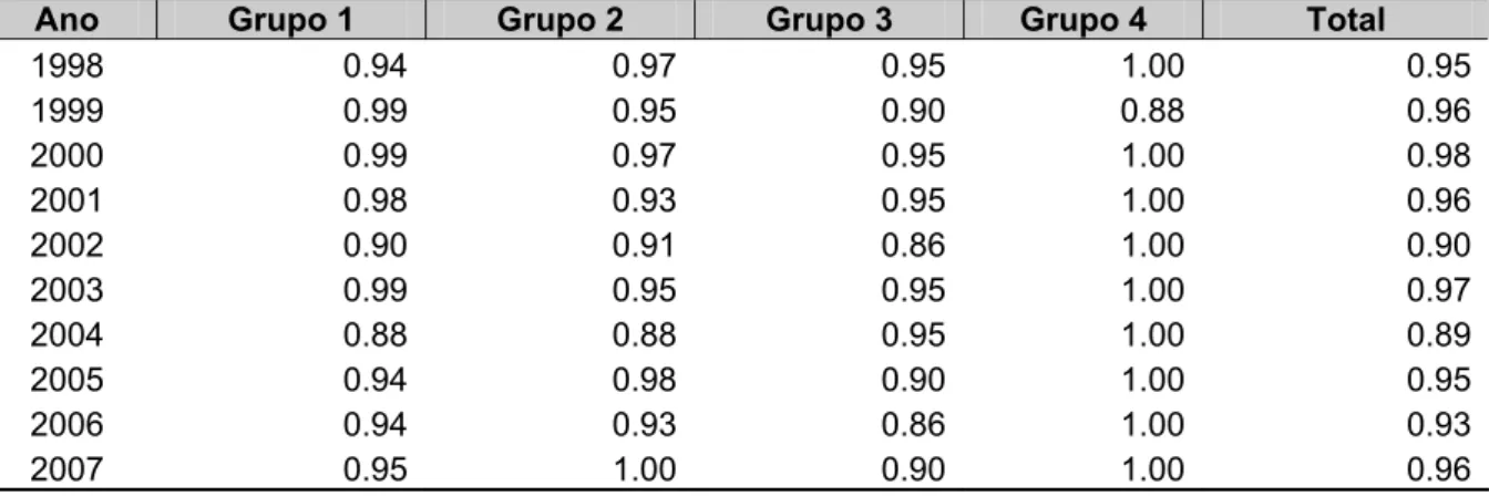 Tabela 8 - Percentual de Municípios com Razão Despesa com Pessoal Acrescida de Serviço de  Terceiros/RCL acima de 60% 