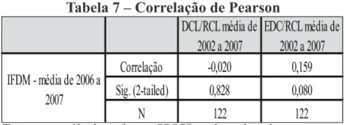 Tabela 7 – Correlação de Pearson DCL/RCL média de  2002 a 2007 EDC/RCL média de 2002 a 2007 Correlação -0,020 0,159 Sig
