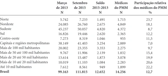 Tabela 1. Evolução e saldo do número de médicos em APS* e participação relativa dos médicos do PMM 