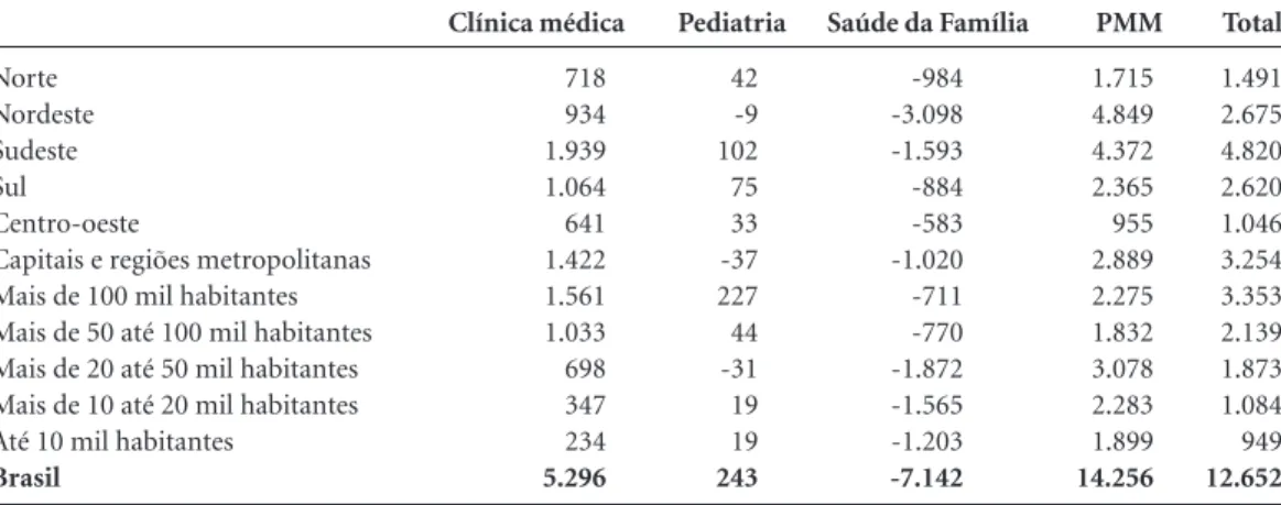 Tabela 2. Saldo do número de médicos *  no período em clínica médica, pediatria, saúde da família e no PMM, 