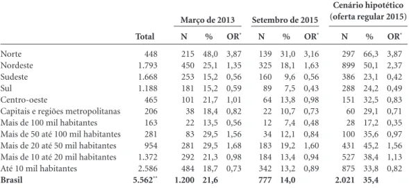 Tabela 3. Número e proporção de municípios com escassez e odds ratio segundo região geográfica e porte 