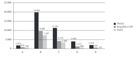 Gráfico 1. UBS do censo PMAQ-AB por Tipo segundo adesão aos programas Requalifica UBS e PMM, Brasil.