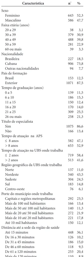 Tabela 1. Características sociodemográficas dos 