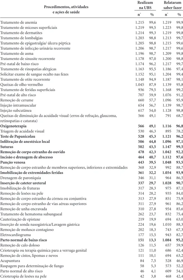 Tabela 2. Distribuição de procedimentos, atividades e ações de saúde realizados na UBS e de procedimentos que 