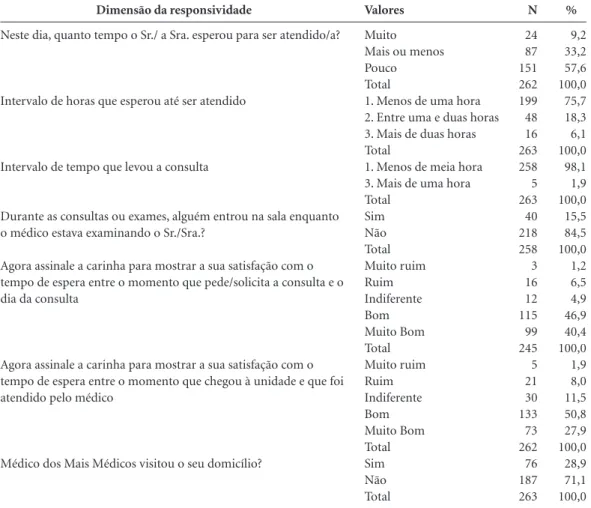 Tabela 2. Dimensões da responsividade dos serviços em 32 municípios selecionados com 20% ou mais de 