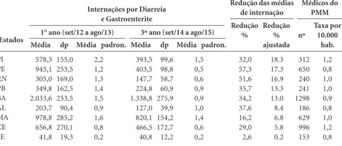 Tabela 2. Redução das médias de internações por Diarreia e Gastroenterite nos Estados da Região Nordeste, 