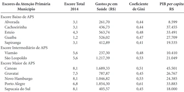 Tabela 2. Municípios agrupados pelos escores de APS e indicadores econômicos: Gastos per capita em saúde, PIB 