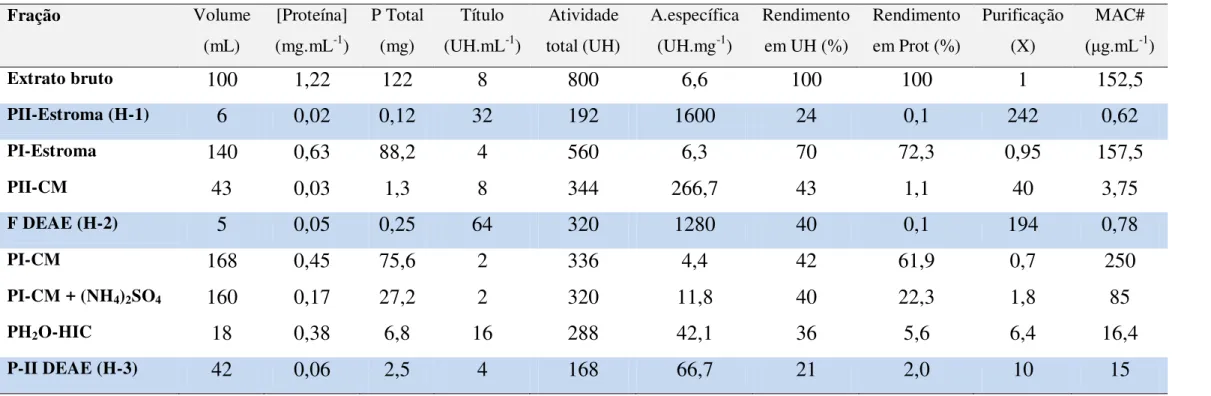 Tabela 2 - Purificação das Halilectinas*.  Fração  Volume  (mL)  [Proteína] (mg.mL-1 )  P Total (mg)  Título (UH.mL -1 )  Atividade  total (UH)  A.específica (UH.mg-1)  Rendimento em UH (%)  Rendimento em Prot (%)  Purificação (X)  MAC#  ( g.mL -1 )  Extra