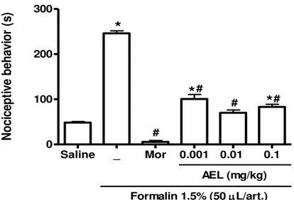 Fig. 2 Effects of AEL on Evans blue extravasation measurement on formalin- formalin-induced  TMJ  inflammatory  hypernociception  in  rats  Pretreatment  with  AEL  0.01  mg  /  kg  (i.v.)  significantly  decreased  the  Evans  blue  extravasation  measure