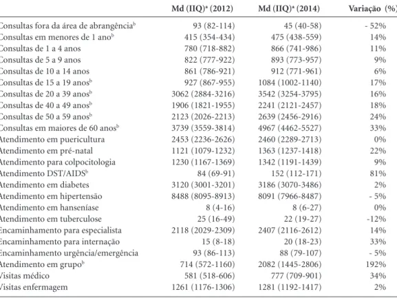 Tabela 1. Mediana, intervalo inter-quartil, e a variação (entre 2012 e 2104) dos valores mensais dos indicadores  de produtividade e de saúde sensíveis à atenção básica em 2012 e 2104 dos municípios do Vale do Ribeira.