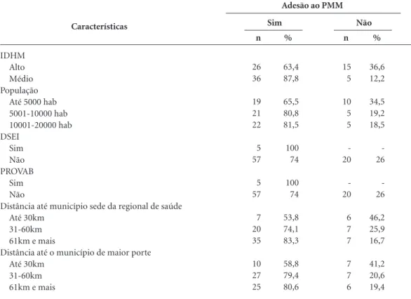 Tabela 1. Características dos municípios de pequeno porte da macrorregião norte do Paraná em relação à adesão 