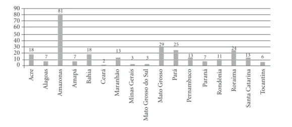 Gráfico 2. Número de médicos alocados nos Distritos Sanitários Especiais Indígenas (DSEI).
