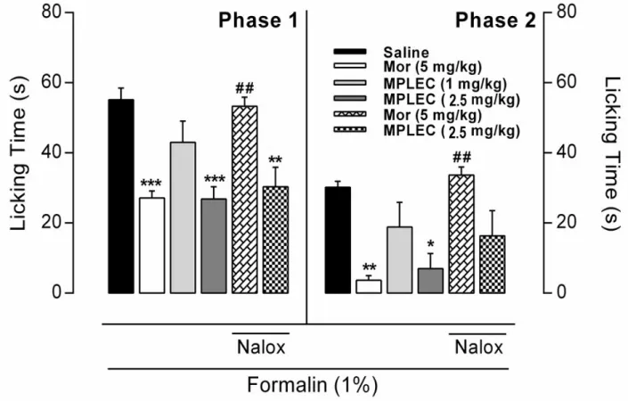 Figure 5. MPLEC reduces pain sensibility on formalin model in mice. Mice received saline (0.1 mL/10g), morphine (5  mg/Kg) or MPLEC (1 and 2.5 mg/Kg)