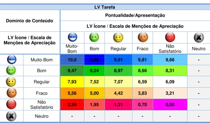 Tabela 5.3  –  LV Ícones e Valores de Notas Associados em Tarefa LV LV Tarefa 