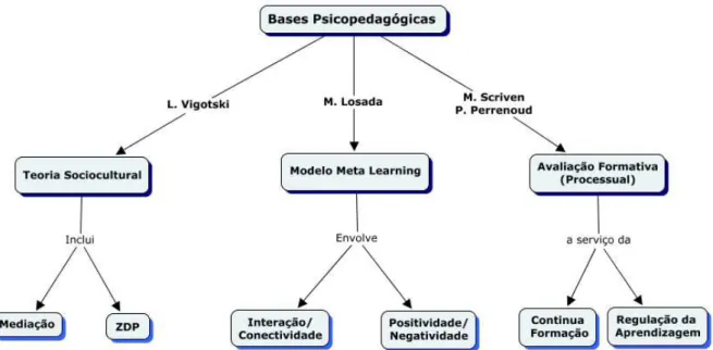 Figura 2.4  –  Mapa Teórico-Conceitual das Bases Psicopedagógicas destacando elementos  de interesse da presente pesquisa 