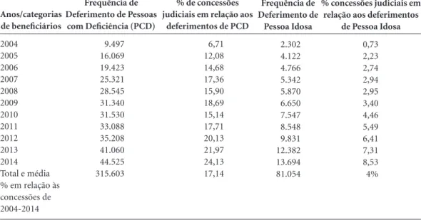 Tabela 4.  Evolução dos benefícios concedidos por decisão judicial sobre o total de concessões por espécie, Brasil: 
