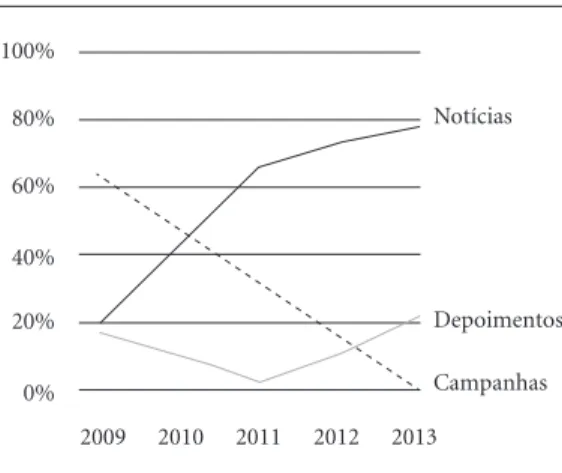 Figura 2. Tipos de conteúdo abordados no blog  agregador ao longo de 2009-2013.0%20%40%60%80% Notícias20092010201120122013100% DepoimentosCampanhas