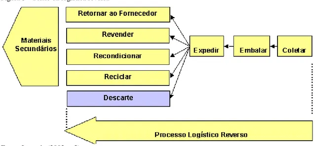 Figura 3 – Fluxo da logística reversa