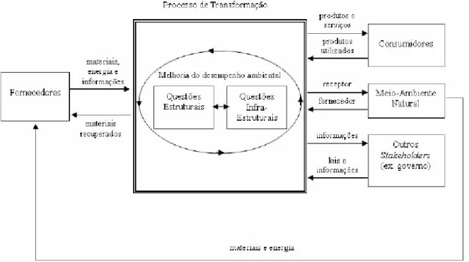 Figura 9 – Integrando a questão ambiental nas decisões relacionadas à função produção 