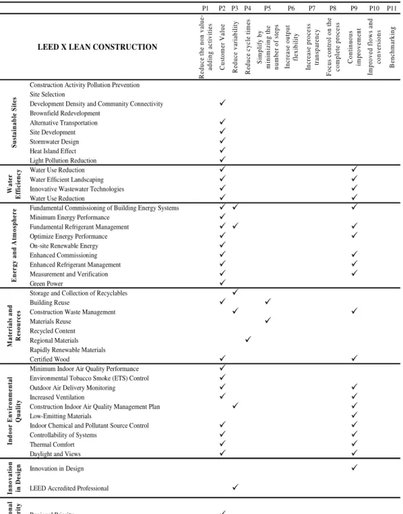 Table 1: Matrix of relation between the 11 LC principles and the LEED NC ® criteria. 