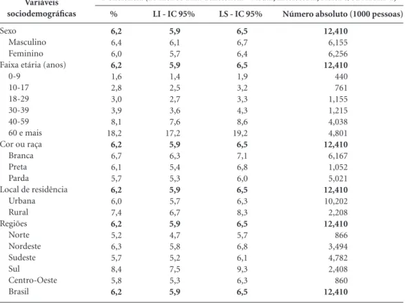 Tabela 1. Prevalência autorreferida das deficiências na população brasileira, segundo características 
