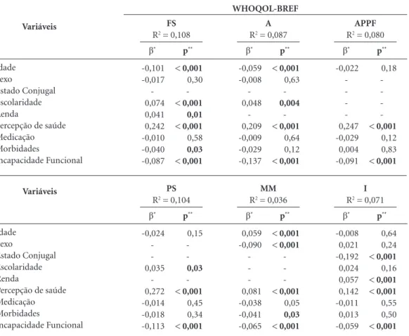 Tabela 5. Modelos de regressão linear multivariável para os escores de QV do WHOQOL-OLD em relação às  variáveis estudadas